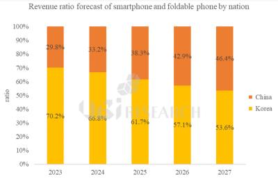UBI: OLED smartphone revenues, China vs Korea, 2023-2027