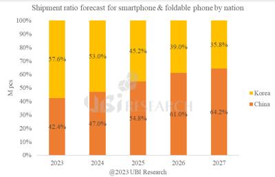 UBI: OLED smartphone shipments, China vs Korea, 2023-2027