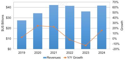 OLED market revenues, 2019-2024E, DSCC
