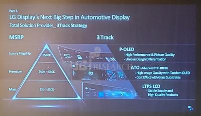 LG Display automotive display strategy slide 2023