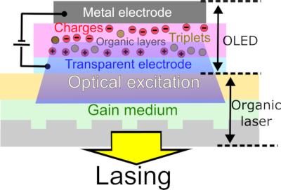 OLED laser puming,  device structure