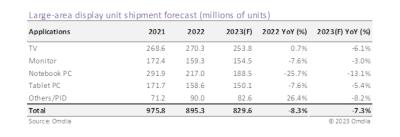 The global large-area display market, 2021-2023, Omdia