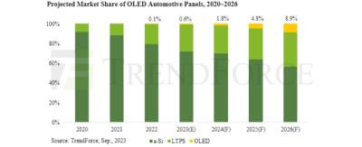 LCD and OLED automotive market share (TrendForce-, 2020-2026)