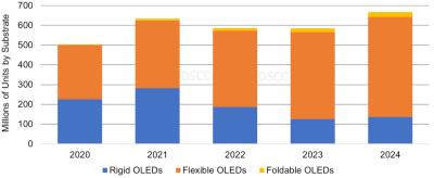 OLED smartphone shipments by type, 2020-2024, DSCC