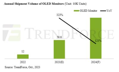 OLED monitor shipments 2022-2024, Trendforce