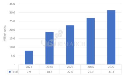 IT OLED shipments forecast, 2023-2027 UBI Research
