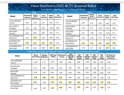 Value Electronics - 2023 4K TV Shootout Ballot