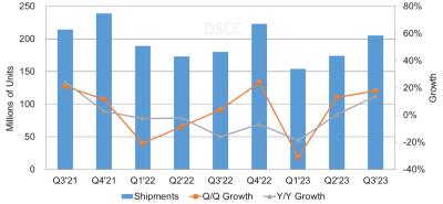 DSCC - OLED panel shipments 2021-2023Q3 chart image