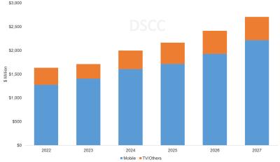 OLED materials revenue estimate (2022-2027, DSCC)