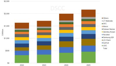 OLED materials revenue by producer (2022-2025, DSCC)