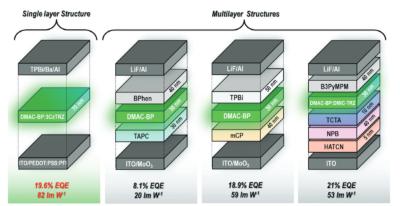 Single layer TADF-OLED vs Multi-layer TADF-OLED, performance chart (MPI)