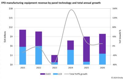 FPD equipment revenue forecast (2021-2026, Omdia)