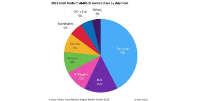 Omdia 2023 AMOLED market share chart by shipments