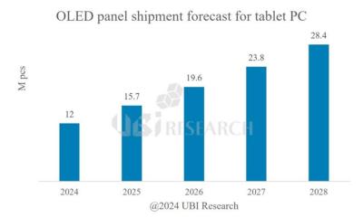 OLED tablet shipments, 2024-2028, UBI Research 