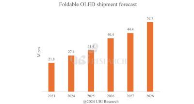 Foldable OLED shipment forecast (2023-2028, UBI) 